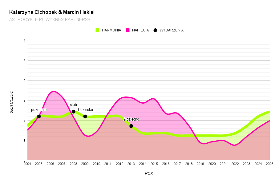 kasia cichopek i marcin hakiel wykres partnerski